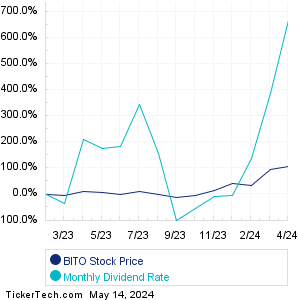 BITO monthly dividend paying stock chart comparison